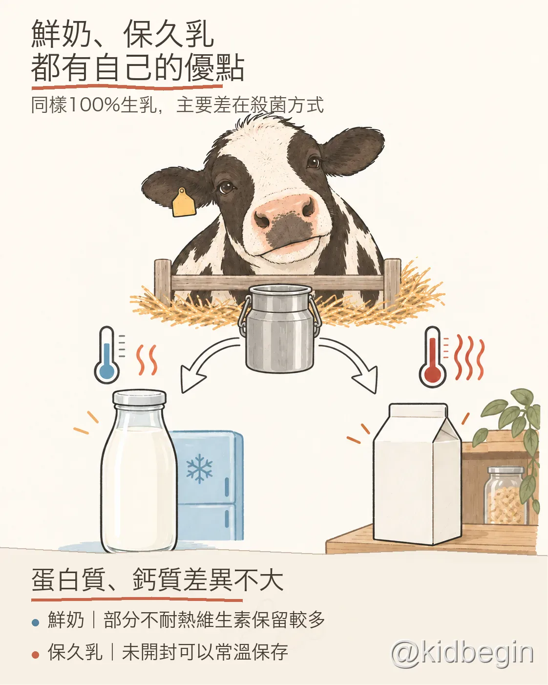 鮮奶與100%生乳保久乳的殺菌方式與營養差異圖