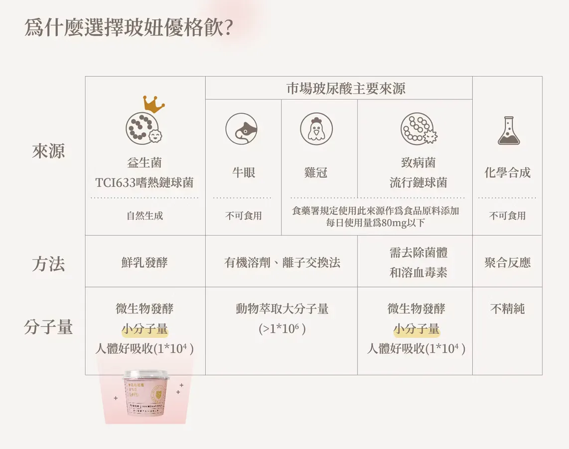 鮮乳坊玻妞優格飲的玻尿酸來源比較圖